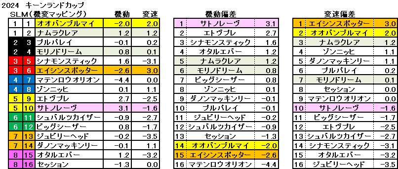 2024　キーンランドＣ　機変マップ　一覧　結果